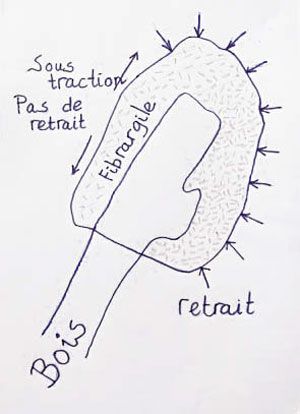Schéma expliquant le mécanisme de retrait au séchage sans provoquer des fissures